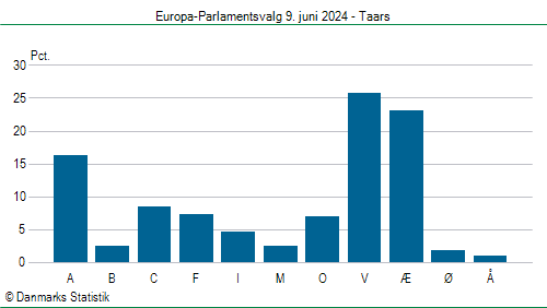 Europa-Parlamentsvalg søndag  9. juni 2024