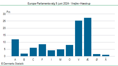 Europa-Parlamentsvalg søndag  9. juni 2024