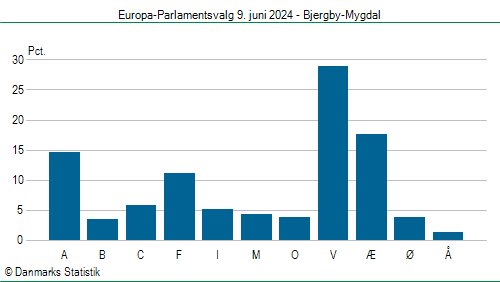 Europa-Parlamentsvalg søndag  9. juni 2024