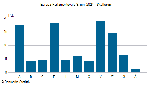 Europa-Parlamentsvalg søndag  9. juni 2024