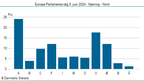 Europa-Parlamentsvalg søndag  9. juni 2024