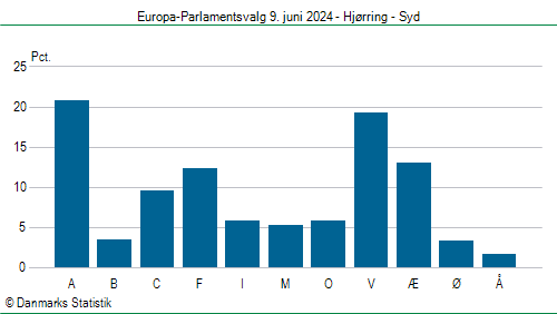 Europa-Parlamentsvalg søndag  9. juni 2024