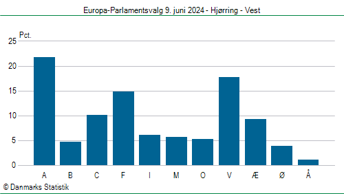 Europa-Parlamentsvalg søndag  9. juni 2024