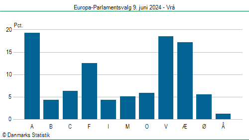 Europa-Parlamentsvalg søndag  9. juni 2024