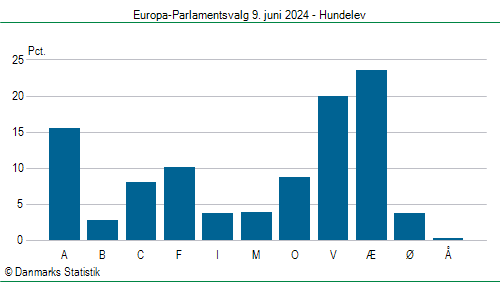 Europa-Parlamentsvalg søndag  9. juni 2024