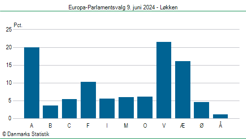 Europa-Parlamentsvalg søndag  9. juni 2024