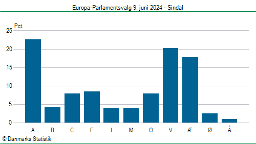 Europa-Parlamentsvalg søndag  9. juni 2024