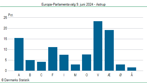 Europa-Parlamentsvalg søndag  9. juni 2024