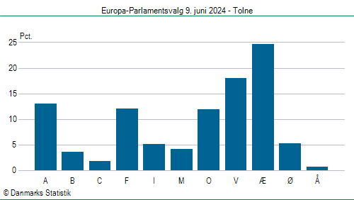 Europa-Parlamentsvalg søndag  9. juni 2024