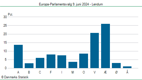 Europa-Parlamentsvalg søndag  9. juni 2024