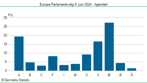 Europa-Parlamentsvalg søndag  9. juni 2024