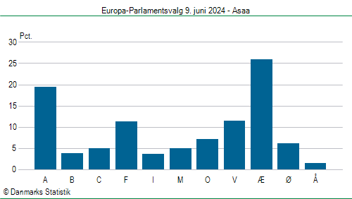 Europa-Parlamentsvalg søndag  9. juni 2024