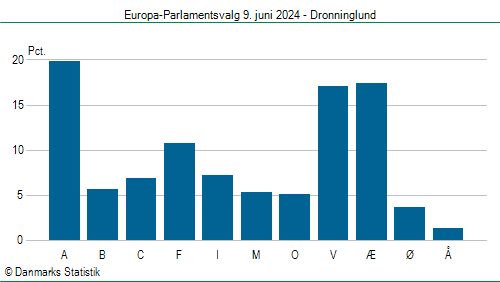 Europa-Parlamentsvalg søndag  9. juni 2024