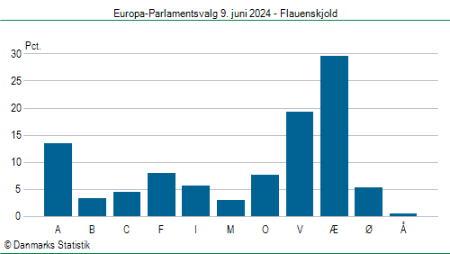 Europa-Parlamentsvalg søndag  9. juni 2024