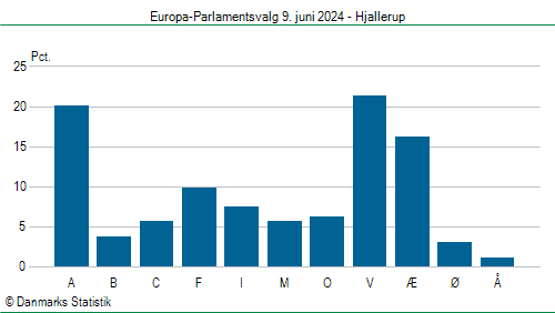 Europa-Parlamentsvalg søndag  9. juni 2024