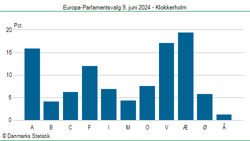 Europa-Parlamentsvalg søndag  9. juni 2024