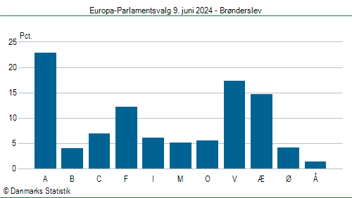 Europa-Parlamentsvalg søndag  9. juni 2024