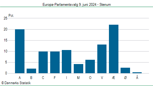 Europa-Parlamentsvalg søndag  9. juni 2024