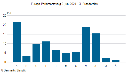 Europa-Parlamentsvalg søndag  9. juni 2024