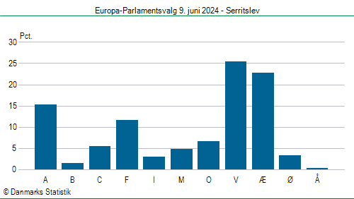 Europa-Parlamentsvalg søndag  9. juni 2024