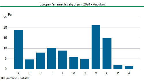 Europa-Parlamentsvalg søndag  9. juni 2024