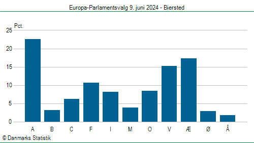 Europa-Parlamentsvalg søndag  9. juni 2024