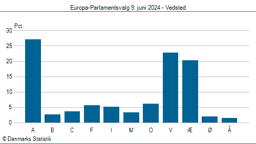 Europa-Parlamentsvalg søndag  9. juni 2024