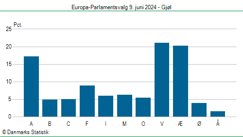 Europa-Parlamentsvalg søndag  9. juni 2024