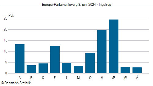 Europa-Parlamentsvalg søndag  9. juni 2024