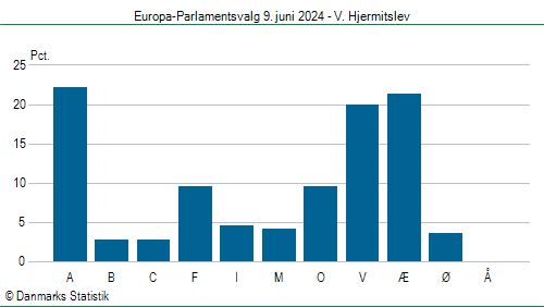 Europa-Parlamentsvalg søndag  9. juni 2024