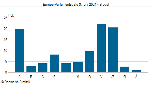 Europa-Parlamentsvalg søndag  9. juni 2024