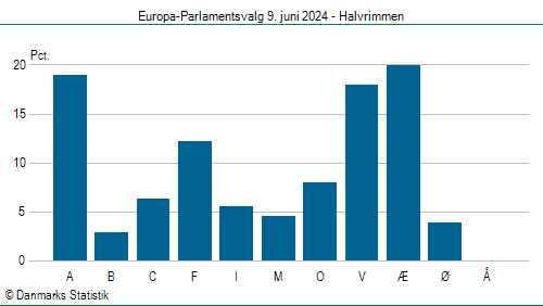 Europa-Parlamentsvalg søndag  9. juni 2024