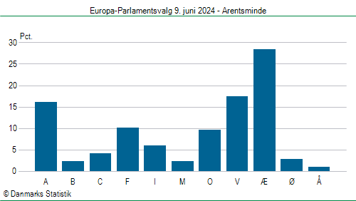 Europa-Parlamentsvalg søndag  9. juni 2024