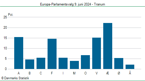 Europa-Parlamentsvalg søndag  9. juni 2024