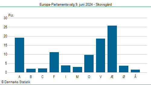 Europa-Parlamentsvalg søndag  9. juni 2024