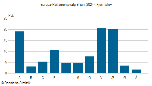 Europa-Parlamentsvalg søndag  9. juni 2024