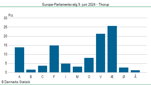 Europa-Parlamentsvalg søndag  9. juni 2024