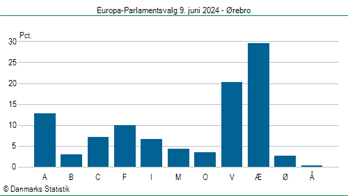 Europa-Parlamentsvalg søndag  9. juni 2024