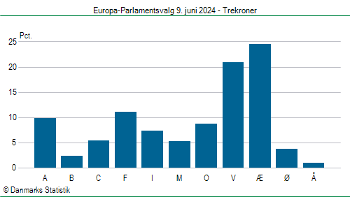 Europa-Parlamentsvalg søndag  9. juni 2024