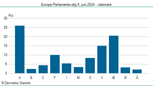 Europa-Parlamentsvalg søndag  9. juni 2024