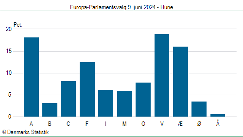 Europa-Parlamentsvalg søndag  9. juni 2024