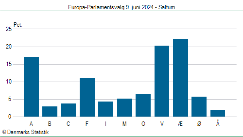 Europa-Parlamentsvalg søndag  9. juni 2024