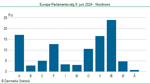 Europa-Parlamentsvalg søndag  9. juni 2024