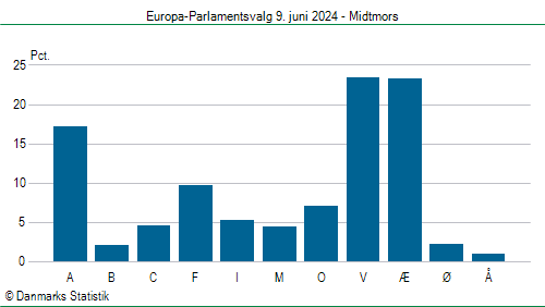 Europa-Parlamentsvalg søndag  9. juni 2024