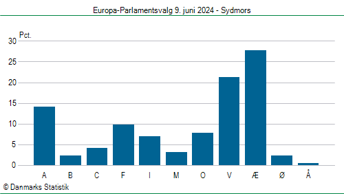 Europa-Parlamentsvalg søndag  9. juni 2024