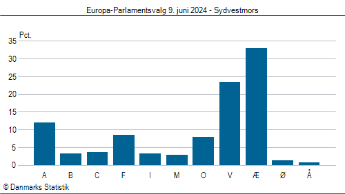 Europa-Parlamentsvalg søndag  9. juni 2024