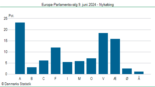 Europa-Parlamentsvalg søndag  9. juni 2024