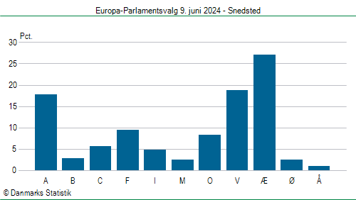 Europa-Parlamentsvalg søndag  9. juni 2024