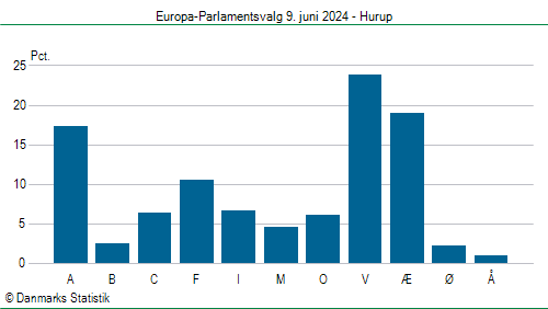 Europa-Parlamentsvalg søndag  9. juni 2024