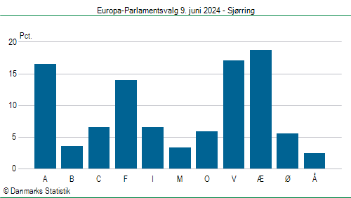 Europa-Parlamentsvalg søndag  9. juni 2024